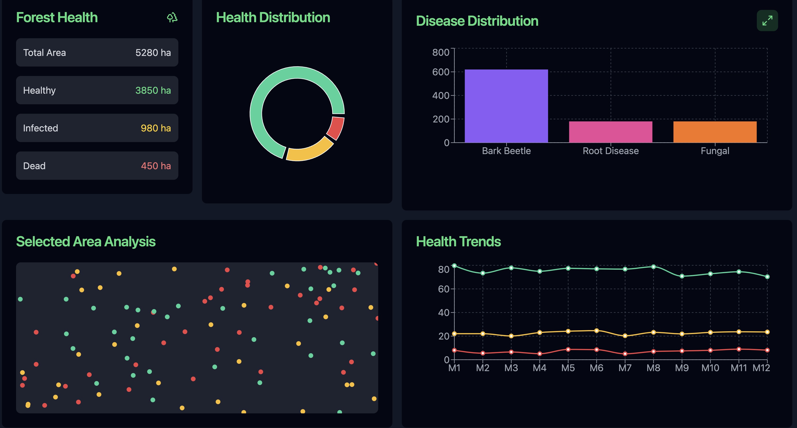 Forest health analysis results and visualizations